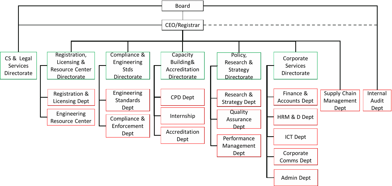 Engineers Board of Kenya Organization Structure